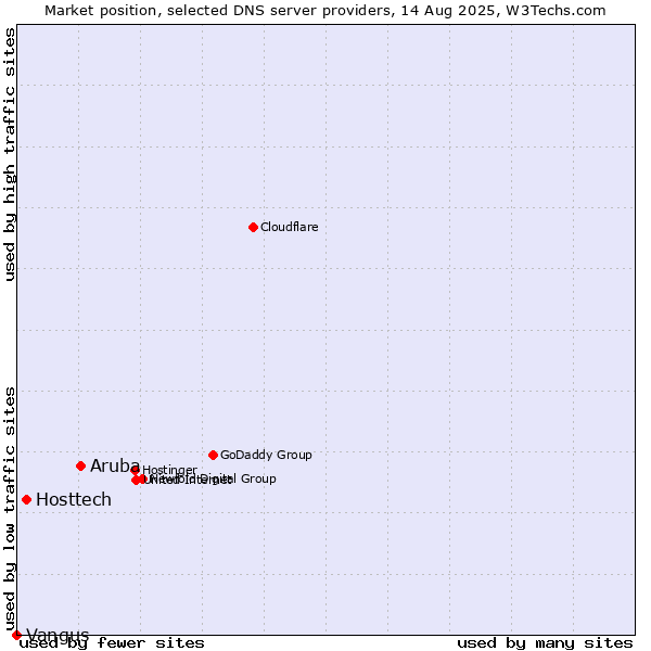 Market position of Aruba vs. Hosttech vs. Vangus