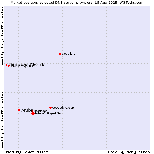 Market position of Aruba vs. Namespace vs. Hurricane Electric