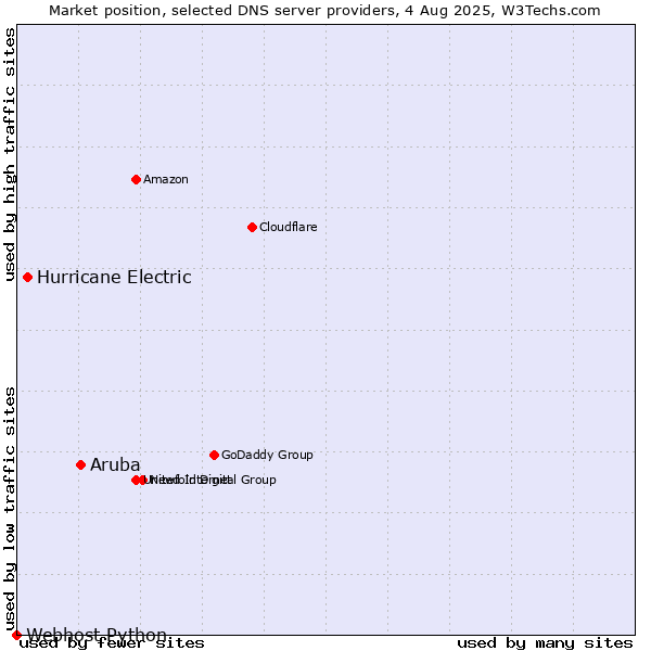 Market position of Aruba vs. Hurricane Electric vs. Webhost Python