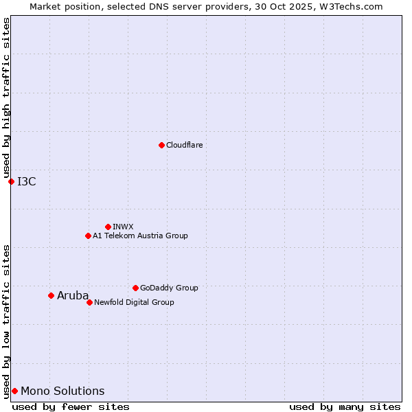 Market position of Aruba vs. Mono Solutions vs. I3C