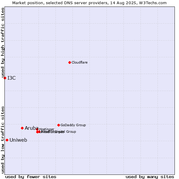 Market position of Aruba vs. Uniweb vs. I3C