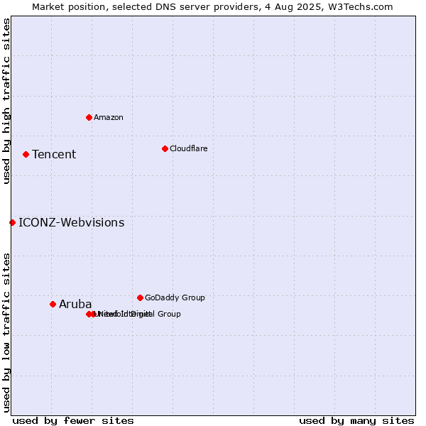 Market position of Aruba vs. Tencent vs. ICONZ-Webvisions