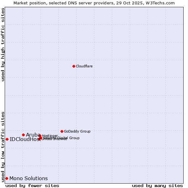 Market position of Aruba vs. IDCloudHost vs. Mono Solutions