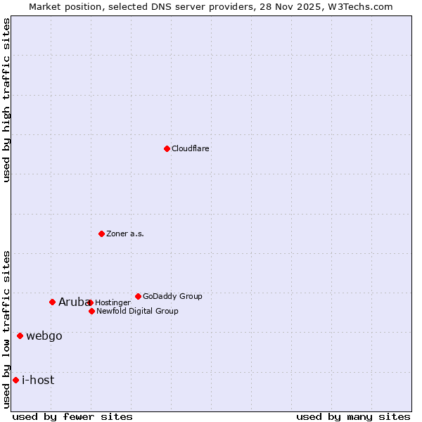Market position of Aruba vs. webgo vs. i-host