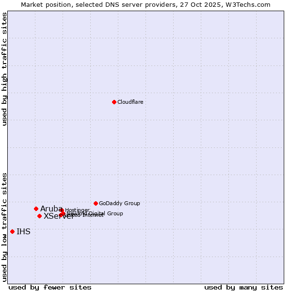 Market position of XServer vs. Aruba vs. IHS