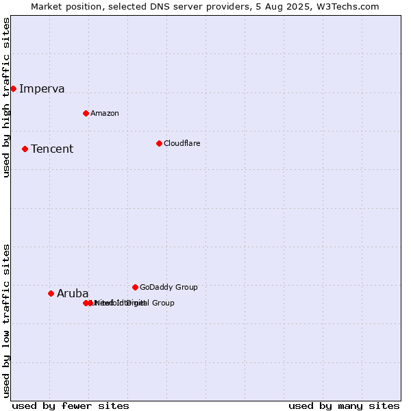 Market position of Aruba vs. Tencent vs. Imperva
