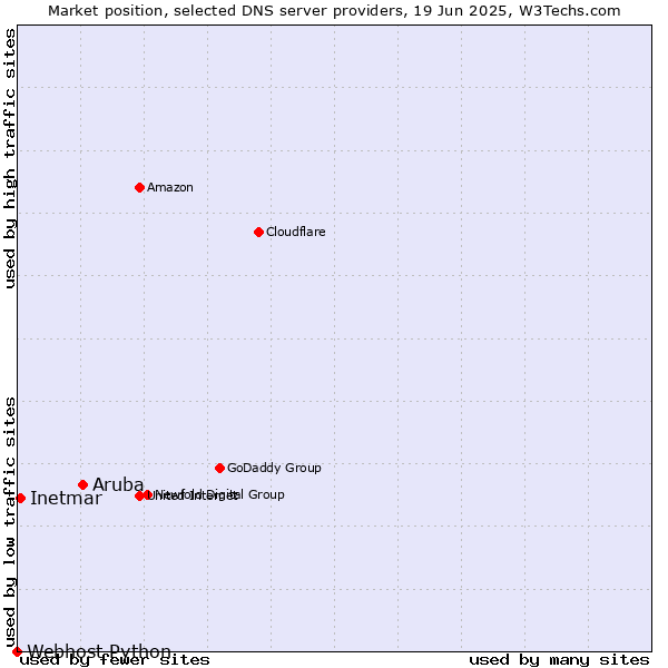 Market position of Aruba vs. Inetmar vs. Webhost Python