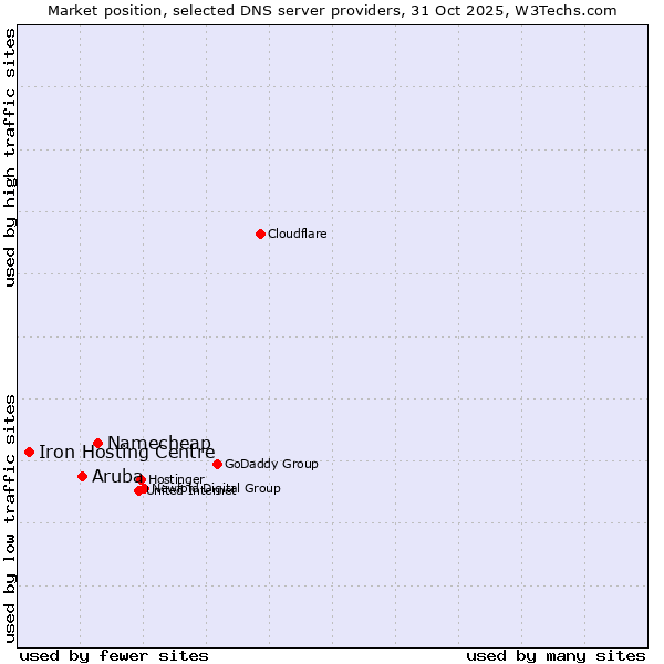 Market position of Namecheap vs. Aruba vs. Iron Hosting Centre