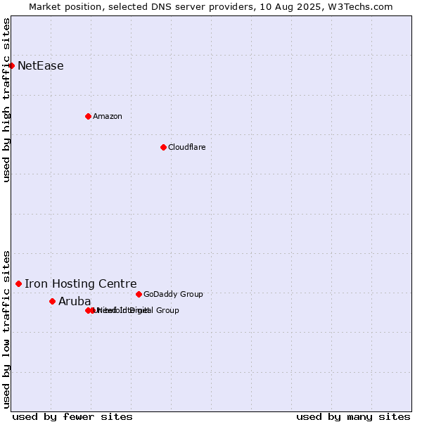 Market position of Aruba vs. Iron Hosting Centre vs. NetEase