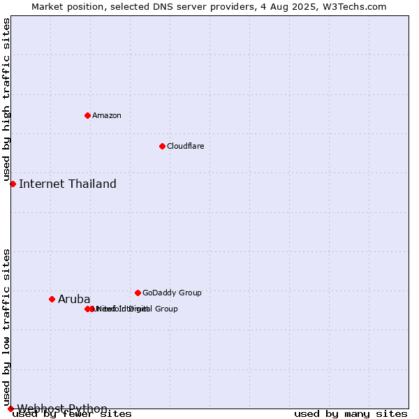 Market position of Aruba vs. Internet Thailand vs. Webhost Python