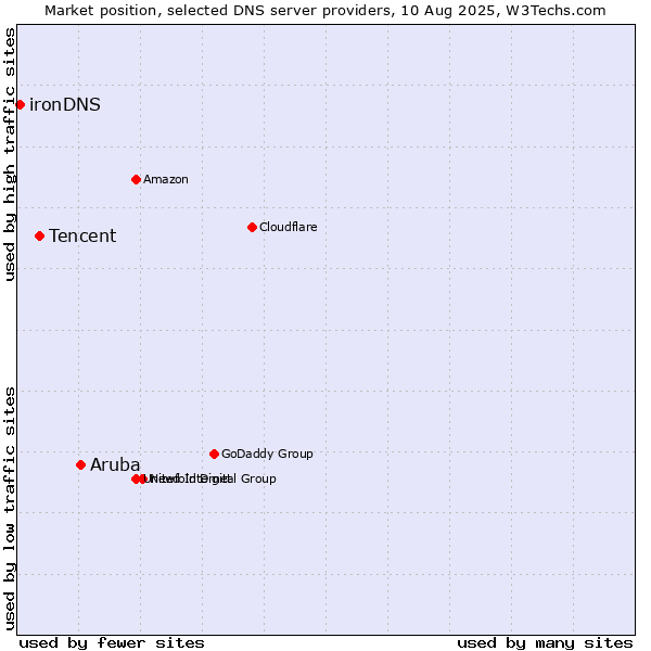 Market position of Aruba vs. Tencent vs. ironDNS
