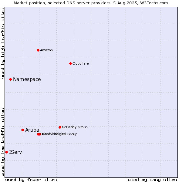 Market position of Aruba vs. Namespace vs. IServ