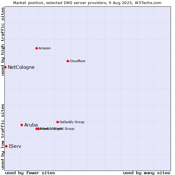 Market position of Aruba vs. IServ vs. NetCologne