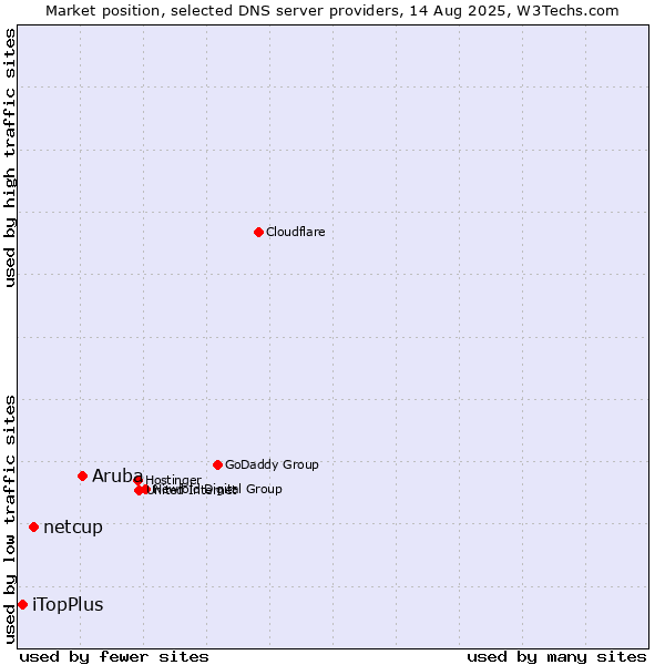 Market position of Aruba vs. netcup vs. iTopPlus