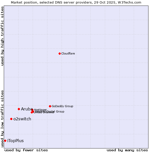 Market position of Aruba vs. o2switch vs. iTopPlus
