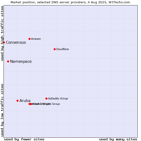Market position of Aruba vs. Namespace vs. Consensus