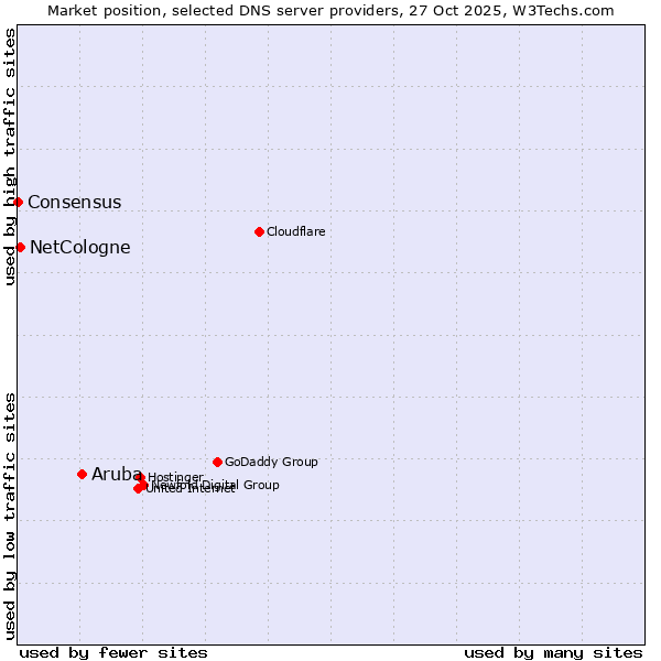 Market position of Aruba vs. NetCologne vs. Consensus