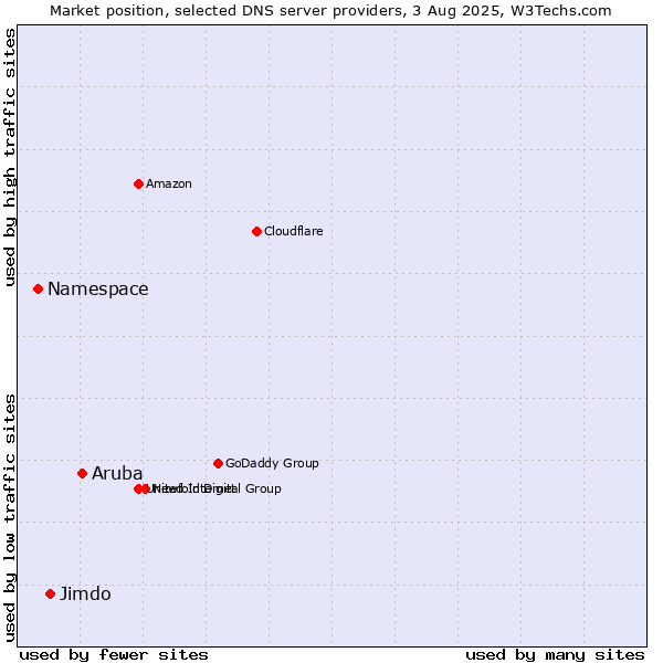 Market position of Aruba vs. Jimdo vs. Namespace