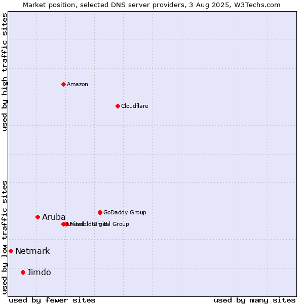 Market position of Aruba vs. Jimdo vs. Netmark