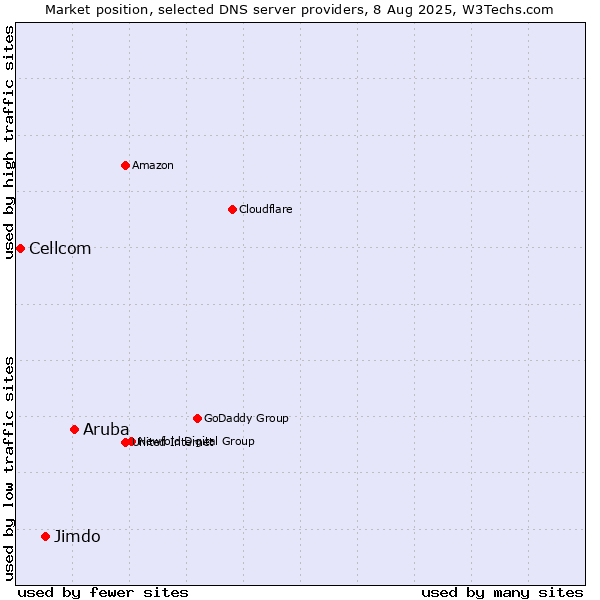 Market position of Aruba vs. Jimdo vs. Cellcom