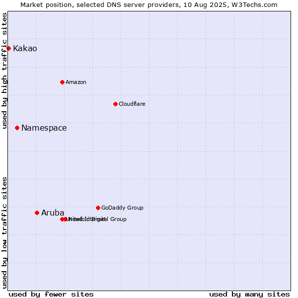 Market position of Aruba vs. Namespace vs. Kakao