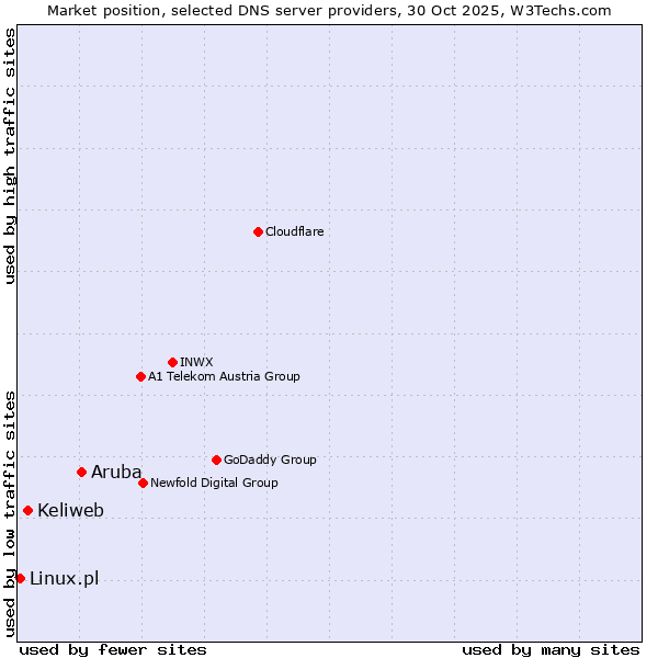 Market position of Aruba vs. Keliweb vs. Linux.pl