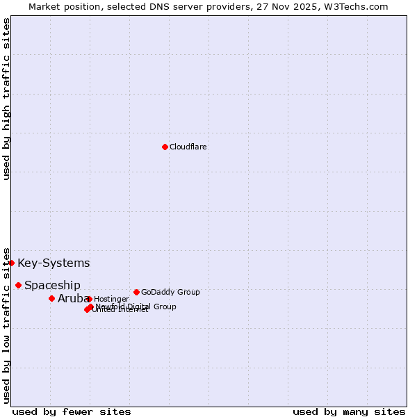 Market position of Aruba vs. Spaceship vs. Key-Systems