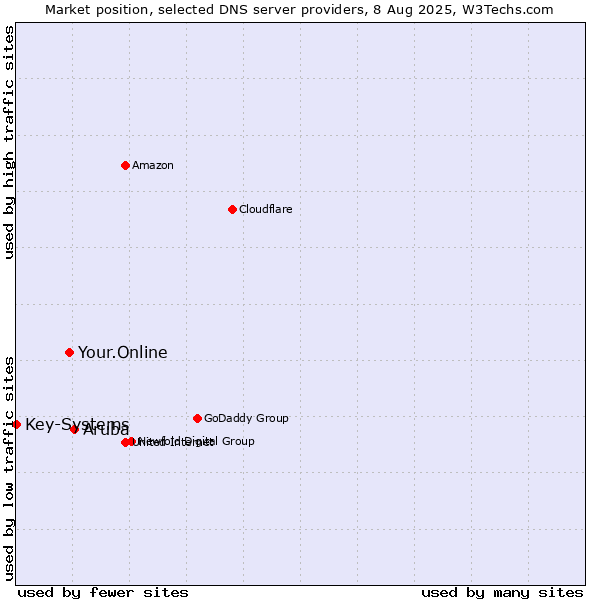 Market position of Aruba vs. Your.Online vs. Key-Systems