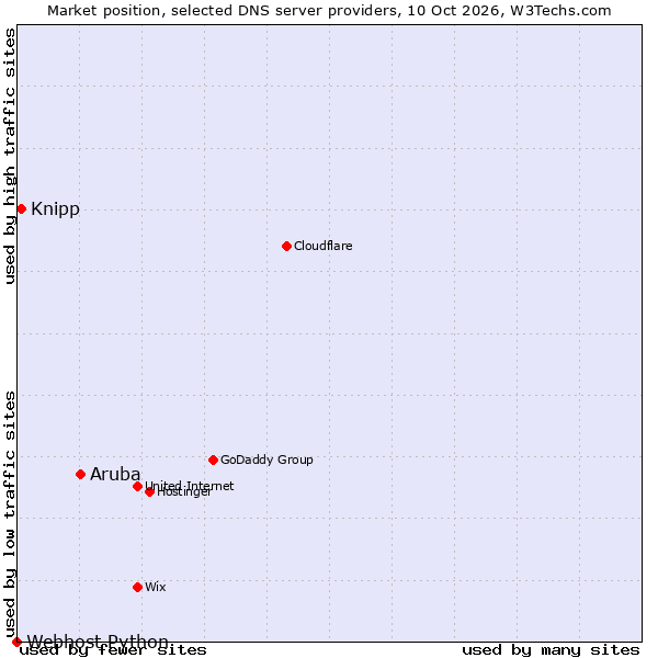 Market position of Aruba vs. Knipp vs. Webhost Python