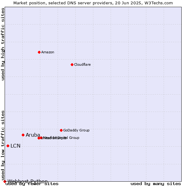 Market position of Aruba vs. LCN vs. Webhost Python
