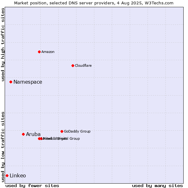 Market position of Aruba vs. Namespace vs. Linkeo