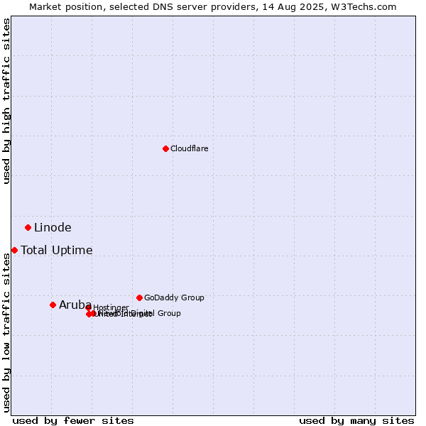 Market position of Aruba vs. Linode vs. Total Uptime