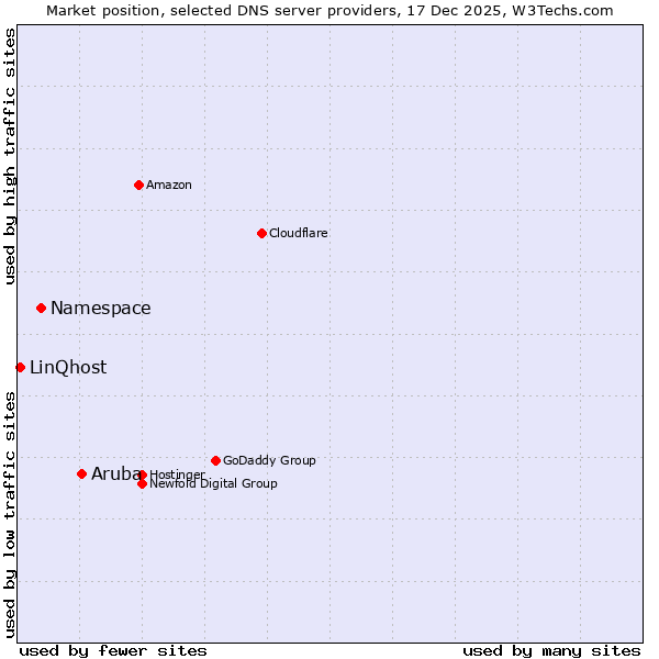 Market position of Aruba vs. Namespace vs. LinQhost