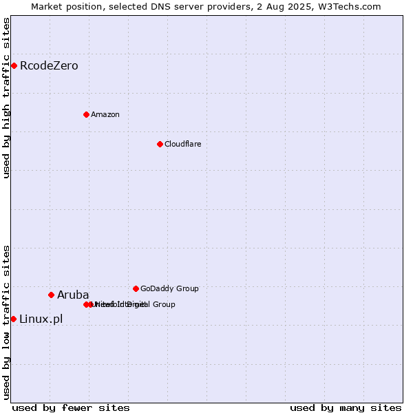 Market position of Aruba vs. RcodeZero vs. Linux.pl