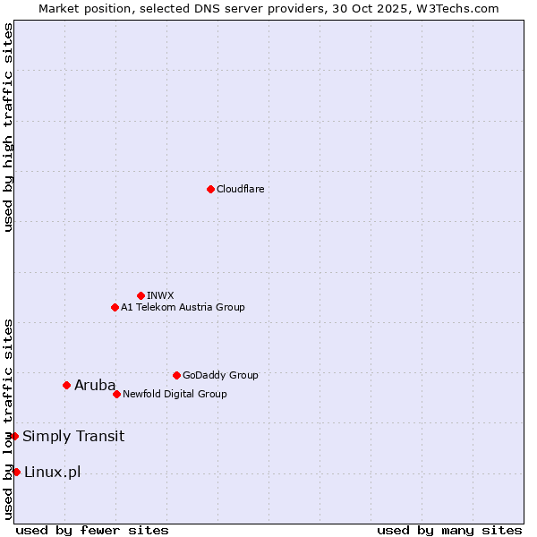 Market position of Aruba vs. Linux.pl vs. Simply Transit