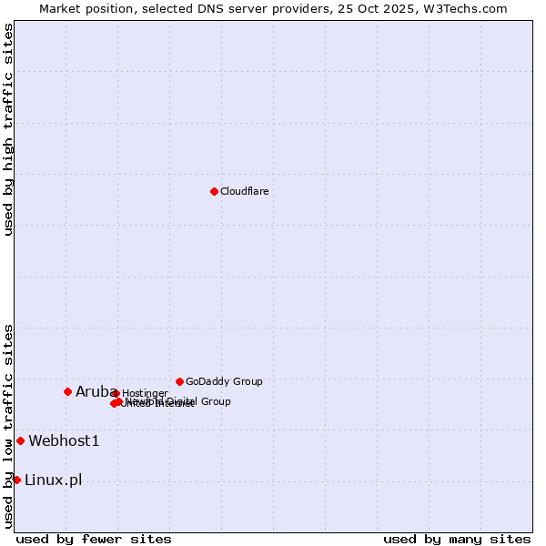 Market position of Aruba vs. Webhost1 vs. Linux.pl