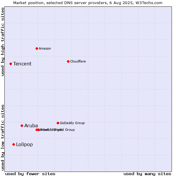 Market position of Aruba vs. Lolipop vs. Tencent