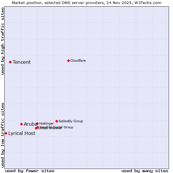 Market position of Aruba vs. Tencent vs. Lyrical Host