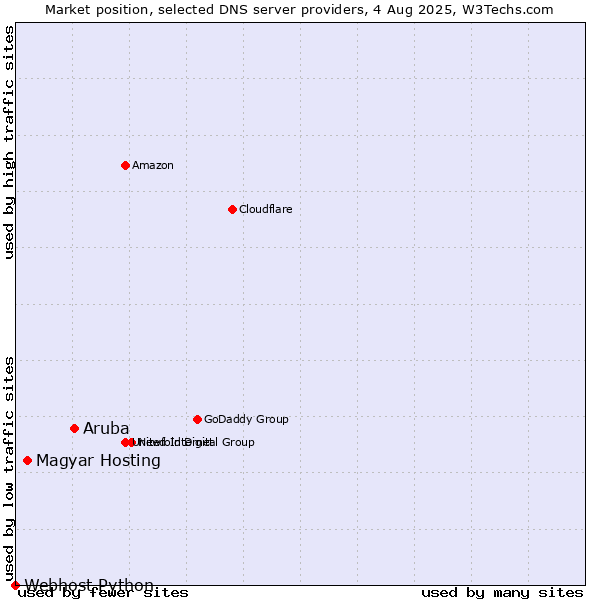 Market position of Aruba vs. Magyar Hosting vs. Webhost Python