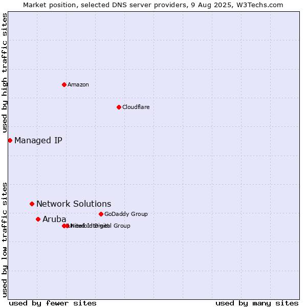 Market position of Aruba vs. Network Solutions vs. Managed IP