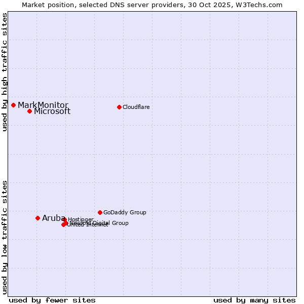 Market position of Aruba vs. Microsoft vs. MarkMonitor
