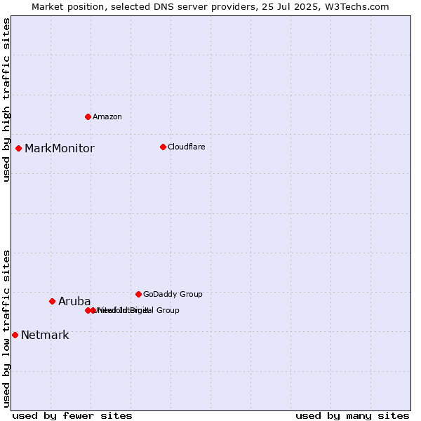 Market position of Aruba vs. MarkMonitor vs. Netmark
