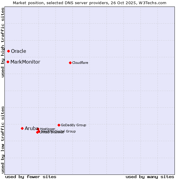 Market position of Aruba vs. Oracle vs. MarkMonitor