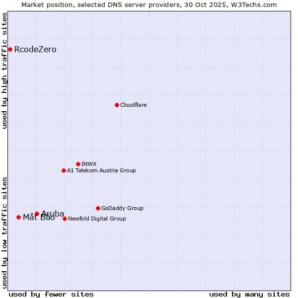 Market position of Aruba vs. Mắt Bão vs. RcodeZero
