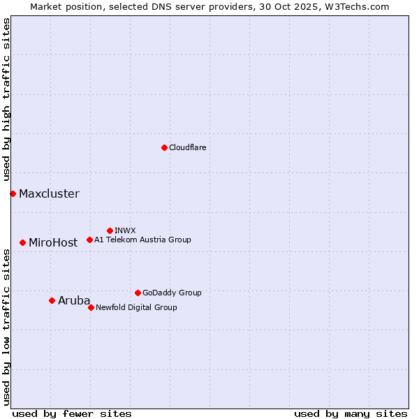 Market position of Aruba vs. MiroHost vs. Maxcluster