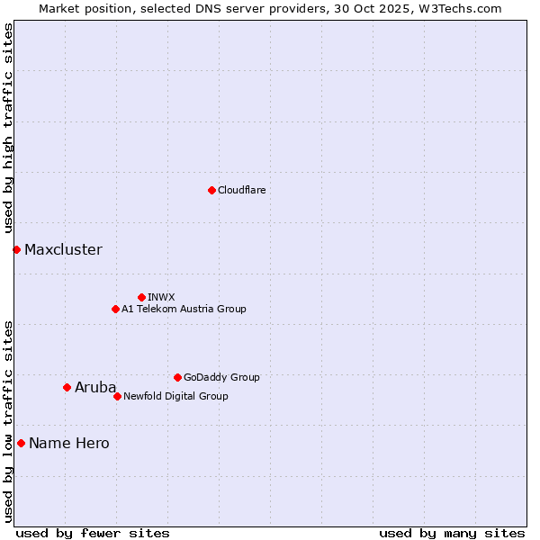 Market position of Aruba vs. Name Hero vs. Maxcluster