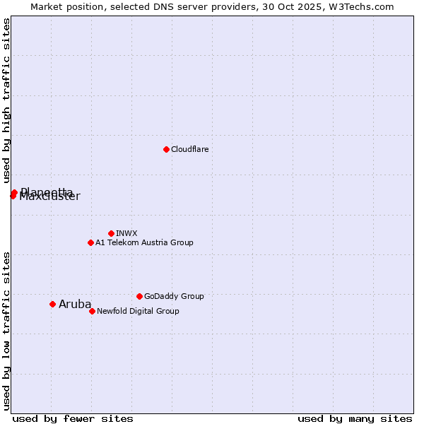 Market position of Aruba vs. Planeetta vs. Maxcluster