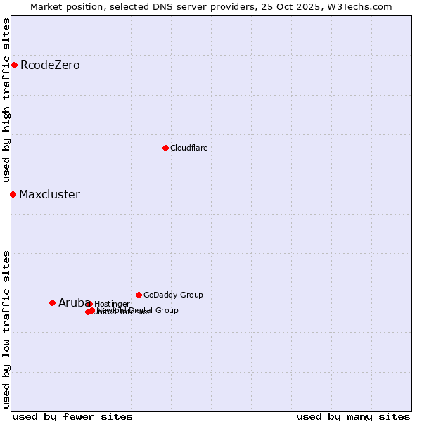 Market position of Aruba vs. RcodeZero vs. Maxcluster