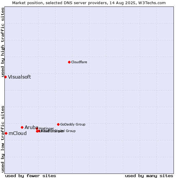 Market position of Aruba vs. mCloud vs. Visualsoft