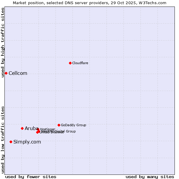 Market position of Aruba vs. Simply.com vs. Cellcom